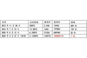 否极泰来？2024年比特币减半 & 周期分析